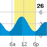 Wildwood tide chart for Sunday, October 26, 2025
