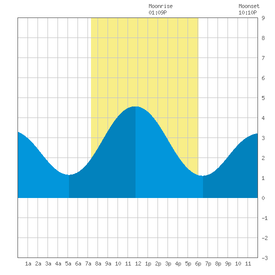 Wildwood tide chart for Monday, October 27, 2025