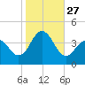 Wildwood tide chart for Monday, October 27, 2025