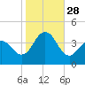 Wildwood tide chart for Tuesday, October 28, 2025