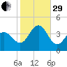 Wildwood tide chart for Wednesday, October 29, 2025
