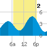 Wildwood tide chart for Thursday, October 2, 2025