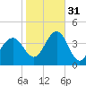 Wildwood tide chart for Friday, October 31, 2025