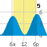 Wildwood tide chart for Sunday, October 5, 2025
