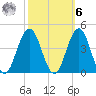 Wildwood tide chart for Monday, October 6, 2025