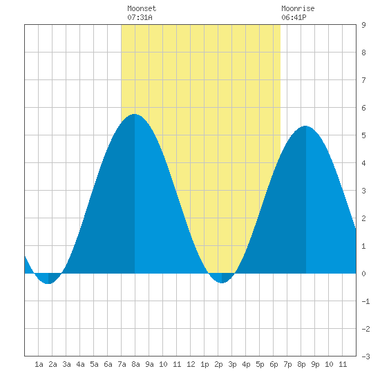 Wildwood tide chart for Tuesday, October 7, 2025