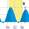 Wildwood tide chart for Wednesday, October 8, 2025