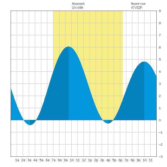 Wildwood tide chart for Thursday, October 9, 2025