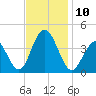 Wildwood tide chart for Monday, November 10, 2025