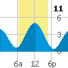 Wildwood tide chart for Tuesday, November 11, 2025