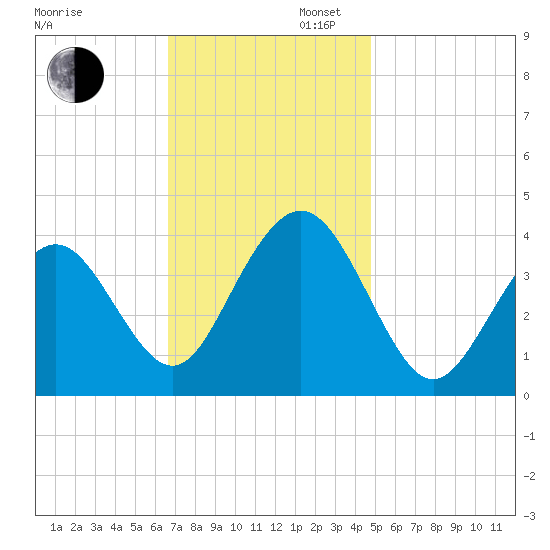 Wildwood tide chart for Wednesday, November 12, 2025