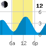 Wildwood tide chart for Wednesday, November 12, 2025