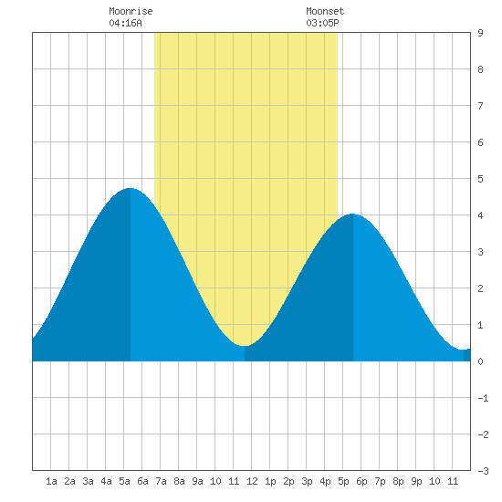 Wildwood tide chart for Monday, November 17, 2025