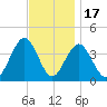 Wildwood tide chart for Monday, November 17, 2025
