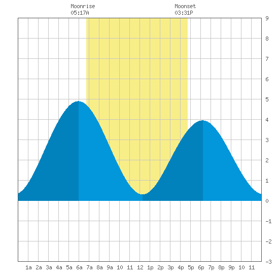 Wildwood tide chart for Tuesday, November 18, 2025
