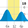 Wildwood tide chart for Tuesday, November 18, 2025