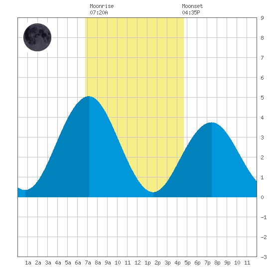 Wildwood tide chart for Thursday, November 20, 2025