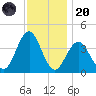 Wildwood tide chart for Thursday, November 20, 2025