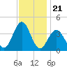 Wildwood tide chart for Friday, November 21, 2025