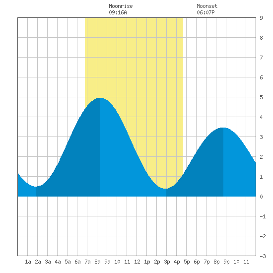 Wildwood tide chart for Saturday, November 22, 2025