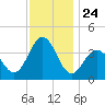 Wildwood tide chart for Monday, November 24, 2025