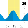Wildwood tide chart for Wednesday, November 26, 2025
