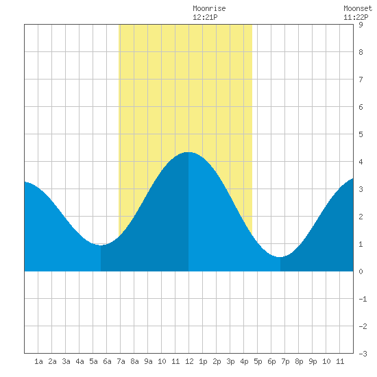Wildwood tide chart for Thursday, November 27, 2025