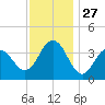 Wildwood tide chart for Thursday, November 27, 2025