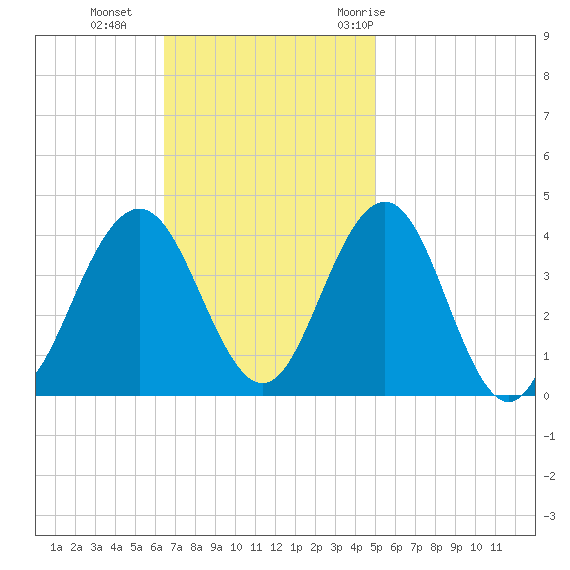 Wildwood tide chart for Sunday, November 2, 2025