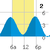 Wildwood tide chart for Sunday, November 2, 2025