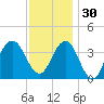 Wildwood tide chart for Sunday, November 30, 2025