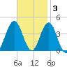 Wildwood tide chart for Monday, November 3, 2025