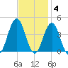 Wildwood tide chart for Tuesday, November 4, 2025