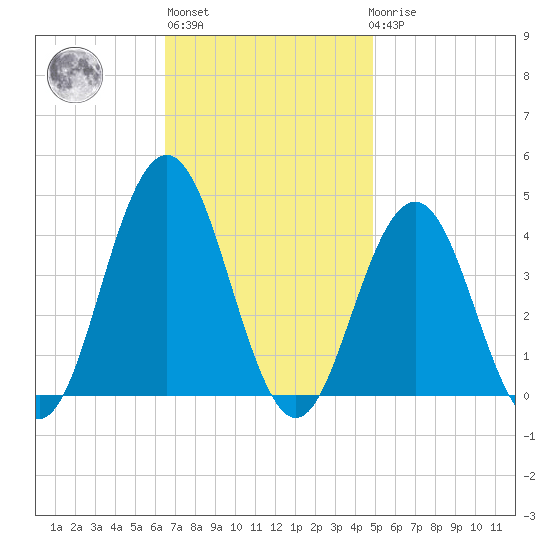 Wildwood tide chart for Wednesday, November 5, 2025