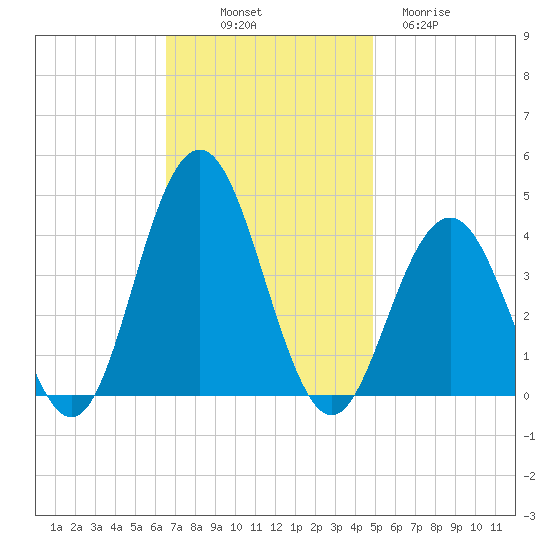 Wildwood tide chart for Friday, November 7, 2025