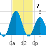 Wildwood tide chart for Friday, November 7, 2025