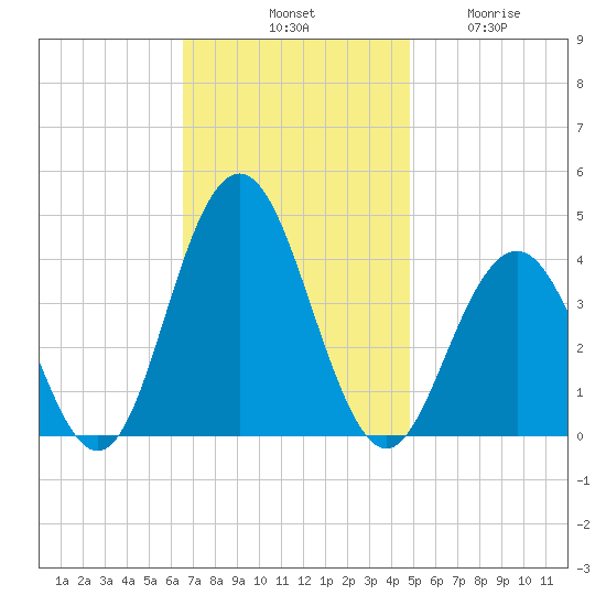 Wildwood tide chart for Saturday, November 8, 2025
