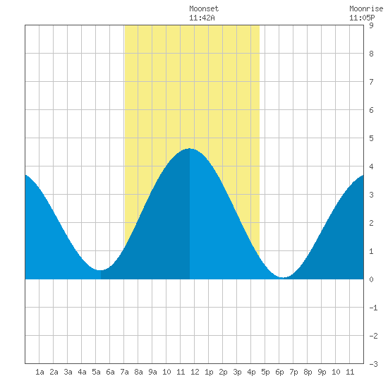 Wildwood tide chart for Wednesday, December 10, 2025