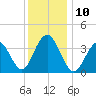 Wildwood tide chart for Wednesday, December 10, 2025