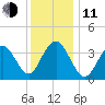 Wildwood tide chart for Thursday, December 11, 2025