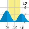 Wildwood tide chart for Wednesday, December 17, 2025