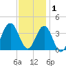 Wildwood tide chart for Monday, December 1, 2025