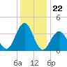 Wildwood tide chart for Monday, December 22, 2025