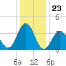 Wildwood tide chart for Tuesday, December 23, 2025