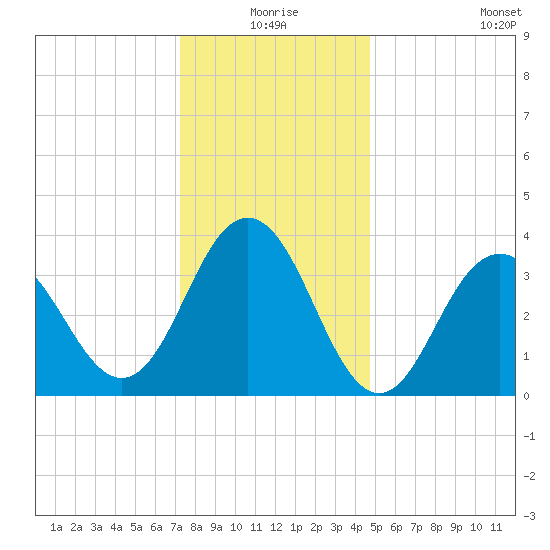 Wildwood tide chart for Thursday, December 25, 2025