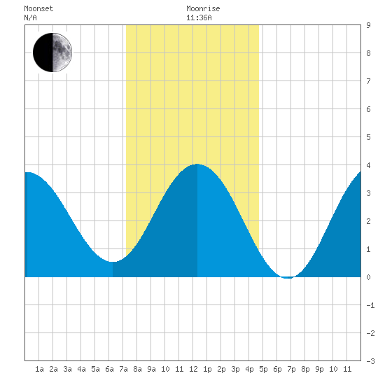 Wildwood tide chart for Saturday, December 27, 2025