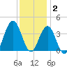 Wildwood tide chart for Tuesday, December 2, 2025