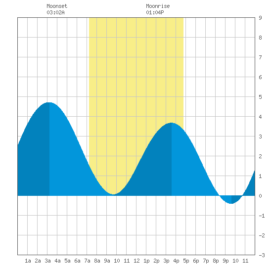 Wildwood tide chart for Tuesday, December 30, 2025