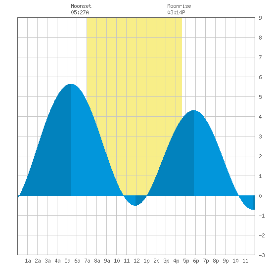 Wildwood tide chart for Wednesday, December 3, 2025