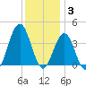 Wildwood tide chart for Wednesday, December 3, 2025